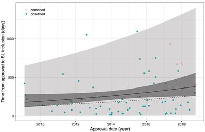 Commentary: Accessibility of <mark class="highlighted">cancer drugs</mark> in Switzerland: Time from approval to pricing decision between 2009 and 2018